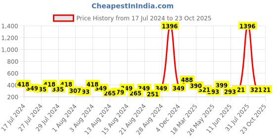 myntra.com Vighnaharta Set Of 2 Gold Plated Crystals Drop Earrings vighnaharta Price History Graph from 17 Jul 2024 to 23 Oct 2025