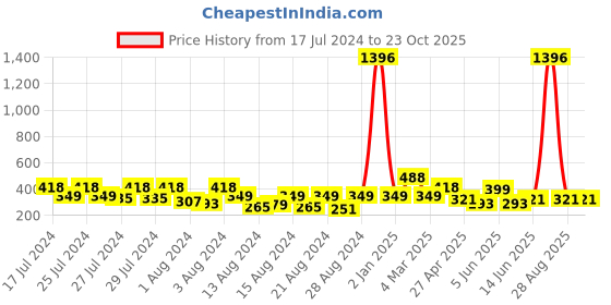 myntra.com Vighnaharta Set Of 2 Gold Plated Crystals Drop Earrings vighnaharta Price History Graph from 17 Jul 2024 to 23 Oct 2025