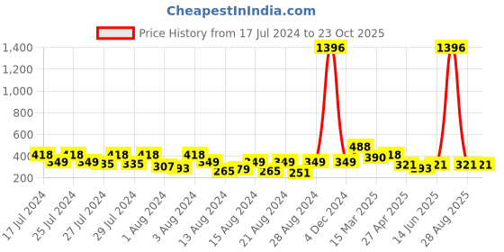 myntra.com Vighnaharta Set Of 2 Gold-Plated Crystals-Studded Drop Earrings vighnaharta Price History Graph from 17 Jul 2024 to 23 Oct 2025