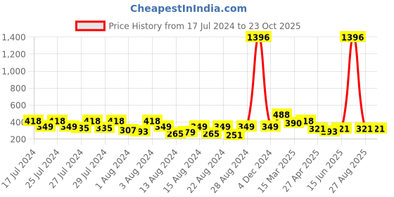 myntra.com Vighnaharta Set Of 2 Gold-Plated Crystals-Studded Drop Earrings vighnaharta Price History Graph from 17 Jul 2024 to 23 Oct 2025