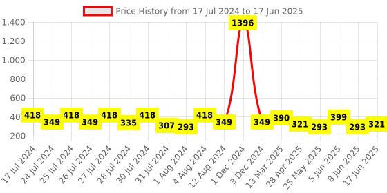 myntra.com Vighnaharta Set Of 2 Gold-Plated Cubic Zirconia & Pearl Maharashtrian Nose Pin vighnaharta Price History Graph from 17 Jul 2024 to 17 Jun 2025