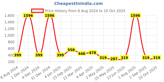 myntra.com Vighnaharta Set of 2 Gold-Plated Cubic Zirconia Contemporary Jhumkas and Bugadi vighnaharta Price History Graph from 8 Aug 2024 to 10 Oct 2025