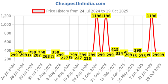myntra.com Vighnaharta Set Of 2 Gold-Plated Cubic Zirconia Contemporary Studs & Hoop Earrings vighnaharta Price History Graph from 24 Jul 2024 to 19 Oct 2025