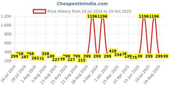 myntra.com Vighnaharta Set Of 2 Gold Plated Cubic Zirconia Floral Studs vighnaharta Price History Graph from 24 Jul 2024 to 18 Oct 2025