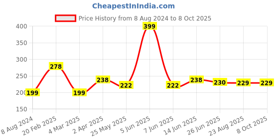 myntra.com Vighnaharta Set Of 2 Gold-Plated Cubic Zirconia Stud Earings With Removanle Chain Drop vighnaharta Price History Graph from 8 Aug 2024 to 8 Oct 2025