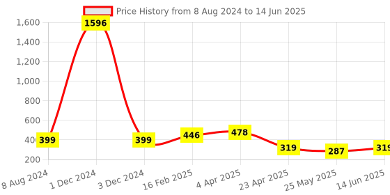 myntra.com Vighnaharta Set of 2 Gold-Plated Cubic Zirconia Studded Bugadi & Jhumkas vighnaharta Price History Graph from 8 Aug 2024 to 14 Jun 2025