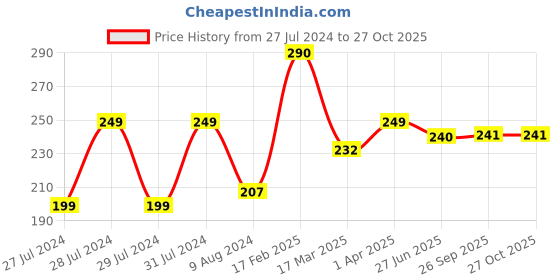 myntra.com Vighnaharta Set Of 2 Gold-Plated Cubic Zirconia Studded Combo Finger Ring vighnaharta Price History Graph from 27 Jul 2024 to 27 Oct 2025