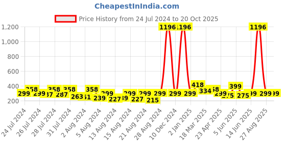 myntra.com Vighnaharta Set Of 2 Gold-Plated Cubic Zirconia Studded Contemporary Studs vighnaharta Price History Graph from 24 Jul 2024 to 19 Oct 2025