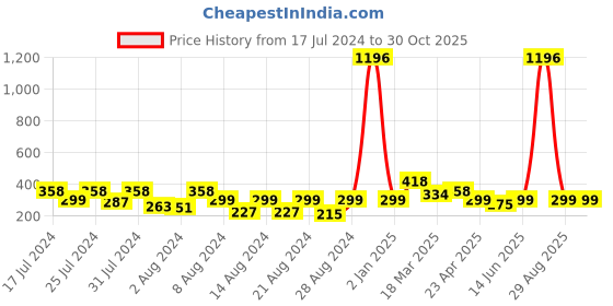 myntra.com Vighnaharta Set Of 2 Gold-Plated Cubic Zirconia-Studded Dome-Shaped Removable Jhumkas vighnaharta Price History Graph from 17 Jul 2024 to 29 Oct 2025