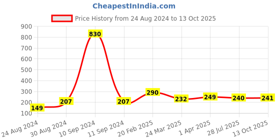 myntra.com Vighnaharta Set Of 2 Gold-Plated Cubic Zirconia-Studded Finger Ring vighnaharta Price History Graph from 24 Aug 2024 to 13 Oct 2025