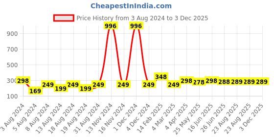 myntra.com Vighnaharta Set of 2 Gold-Plated Cubic Zirconia Studded Floral Studs Earrings vighnaharta Price History Graph from 3 Aug 2024 to 2 Dec 2025