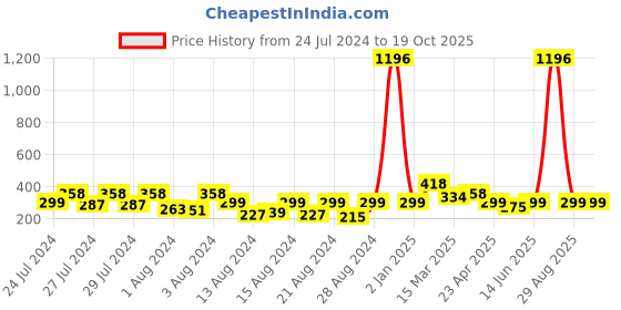 myntra.com Vighnaharta Set Of 2 Gold-Plated Cubic Zirconia-Studded Stud Earrings vighnaharta Price History Graph from 24 Jul 2024 to 18 Oct 2025