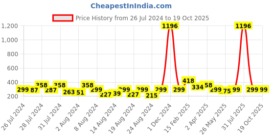 myntra.com Vighnaharta Set of 2 Gold-Plated Cubic Zirconia Studded Studs & Hoop Earrings vighnaharta Price History Graph from 26 Jul 2024 to 18 Oct 2025