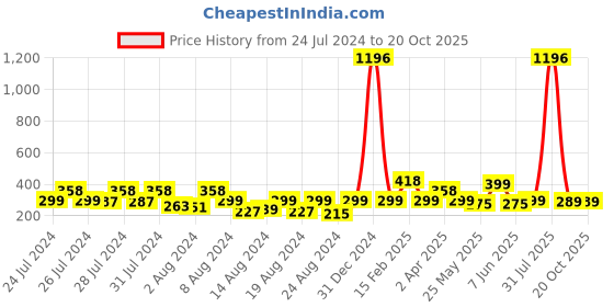 myntra.com Vighnaharta Set Of 2 Gold Plated Cubic Zirconia Studs vighnaharta Price History Graph from 24 Jul 2024 to 19 Oct 2025