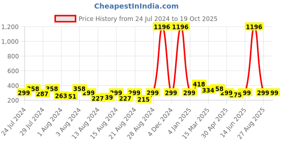 myntra.com Vighnaharta Set Of 2 Gold Plated Cubic Zirconia Studs vighnaharta Price History Graph from 24 Jul 2024 to 19 Oct 2025