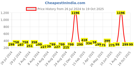 myntra.com Vighnaharta Set Of 2 Gold Plated Cubic Zirconia Studs vighnaharta Price History Graph from 26 Jul 2024 to 19 Oct 2025