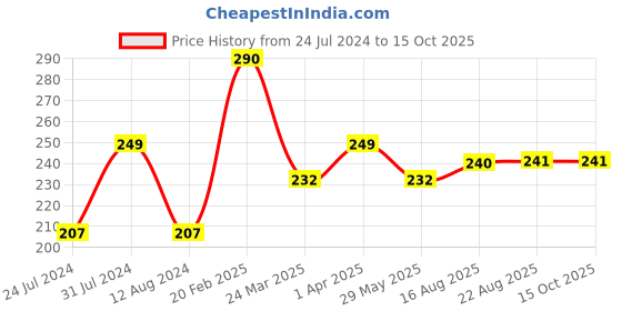 myntra.com Vighnaharta Set Of 2 Gold-Plated CZ Stone-Studded Adjustable Finger Ring vighnaharta Price History Graph from 24 Jul 2024 to 15 Oct 2025