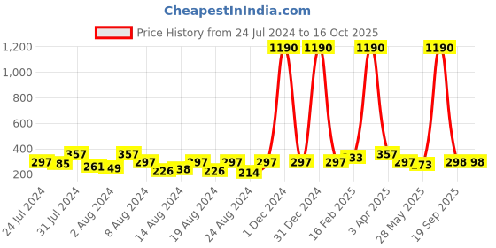 myntra.com Vighnaharta Set Of 2 Gold-Plated CZ-Studded Allah & 786 Pendant vighnaharta Price History Graph from 24 Jul 2024 to 16 Oct 2025