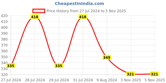 myntra.com Vighnaharta Set of 2 Gold-Plated CZ-Studded & Pearl-Beaded Clip-On Nosepin vighnaharta Price History Graph from 27 Jul 2024 to 4 Nov 2025