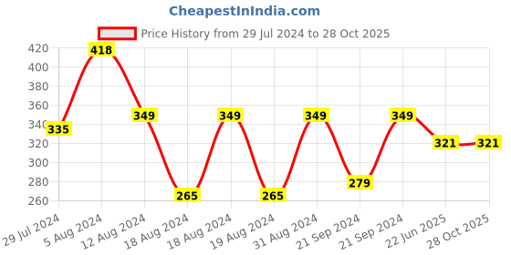 myntra.com Vighnaharta Set Of 2 Gold-Plated CZ Studded & Pearls Beaded Nosepin vighnaharta Price History Graph from 29 Jul 2024 to 27 Oct 2025