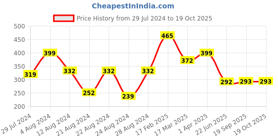 myntra.com Vighnaharta Set Of 2 Gold-Plated CZ-Studded Finger Ring With Rose Box vighnaharta Price History Graph from 29 Jul 2024 to 18 Oct 2025