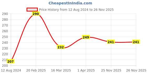 myntra.com Vighnaharta Set Of 2 Gold-Plated CZ-Studded Finger Rings vighnaharta Price History Graph from 12 Aug 2024 to 26 Nov 2025