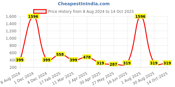 myntra.com Vighnaharta Set Of 2 Gold-Plated Dome Shaped Jhumkas vighnaharta Price History Graph from 8 Aug 2024 to 13 Oct 2025
