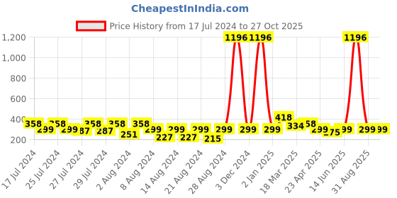 myntra.com Vighnaharta Set Of 2 Gold-Plated Dome-Shaped Jhumkas vighnaharta Price History Graph from 17 Jul 2024 to 27 Oct 2025
