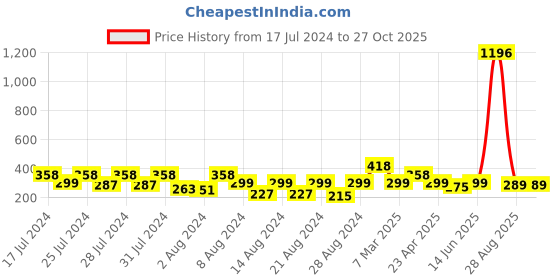 myntra.com Vighnaharta Set Of 2 Gold-Plated Dome Shaped Jhumkas vighnaharta Price History Graph from 17 Jul 2024 to 27 Oct 2025