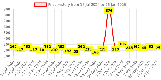 myntra.com Vighnaharta Set Of 2 Gold-Plated Drop Ear Chain vighnaharta Price History Graph from 17 Jul 2024 to 26 Jun 2025