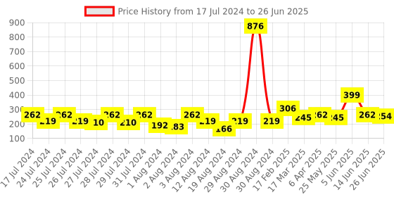 myntra.com Vighnaharta Set Of 2 Gold-Plated Drop Ear Chain vighnaharta Price History Graph from 17 Jul 2024 to 26 Jun 2025