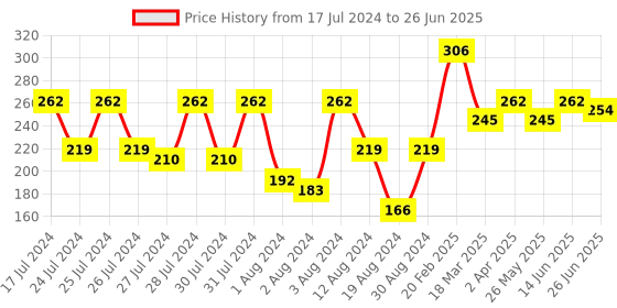 myntra.com Vighnaharta Set Of 2 Gold-Plated Drop Ear Chain vighnaharta Price History Graph from 17 Jul 2024 to 26 Jun 2025