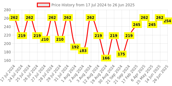 myntra.com Vighnaharta Set Of 2 Gold-Plated Drop Ear Chain vighnaharta Price History Graph from 17 Jul 2024 to 26 Jun 2025