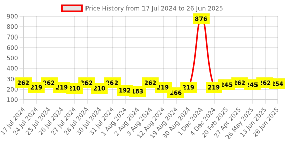 myntra.com Vighnaharta Set Of 2 Gold-Plated Drop Ear Chain vighnaharta Price History Graph from 17 Jul 2024 to 26 Jun 2025