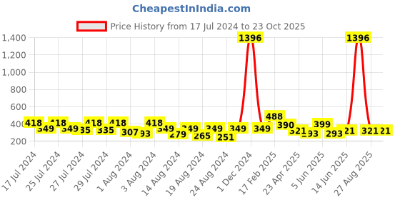 myntra.com Vighnaharta Set Of 2 Gold-Plated Drop Earrings vighnaharta Price History Graph from 17 Jul 2024 to 23 Oct 2025