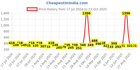 myntra.com Vighnaharta Set Of 2 Gold-Plated Drop Earrings vighnaharta Price History Graph from 17 Jul 2024 to 23 Oct 2025