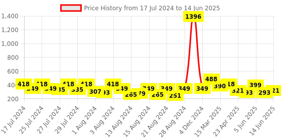 myntra.com Vighnaharta Set Of 2 Gold-Plated Drop Earrings vighnaharta Price History Graph from 17 Jul 2024 to 14 Jun 2025