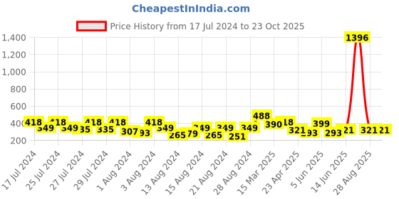 myntra.com Vighnaharta Set Of 2 Gold-Plated Drop Earrings vighnaharta Price History Graph from 17 Jul 2024 to 23 Oct 2025