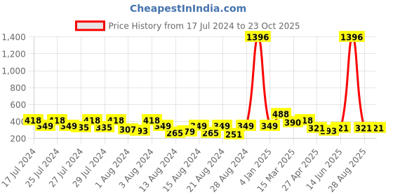 myntra.com Vighnaharta Set Of 2 Gold-Plated Drop Earrings vighnaharta Price History Graph from 17 Jul 2024 to 23 Oct 2025