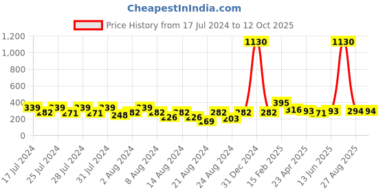 myntra.com Vighnaharta Set Of 2 Gold Plated Drop Earrings vighnaharta Price History Graph from 17 Jul 2024 to 11 Oct 2025