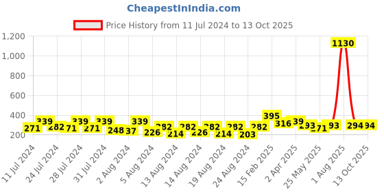 myntra.com Vighnaharta Set Of 2 Gold-Plated Ear Chain vighnaharta Price History Graph from 11 Jul 2024 to 13 Oct 2025
