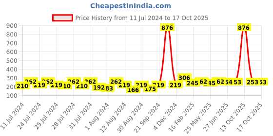 myntra.com Vighnaharta Set Of 2 Gold-Plated Ear Chain vighnaharta Price History Graph from 11 Jul 2024 to 16 Oct 2025