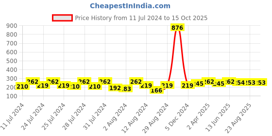 myntra.com Vighnaharta Set Of 2 Gold-Plated Ear Chain vighnaharta Price History Graph from 11 Jul 2024 to 15 Oct 2025