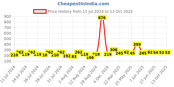 myntra.com Vighnaharta Set Of 2 Gold-Plated Ear Chain vighnaharta Price History Graph from 11 Jul 2024 to 13 Oct 2025