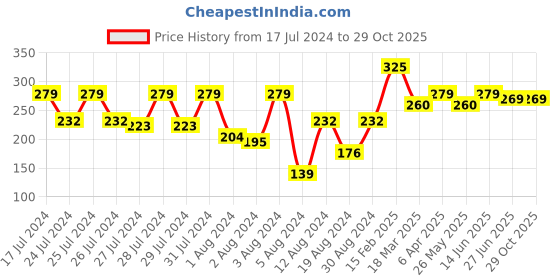 myntra.com Vighnaharta Set Of 2 Gold-Plated Ear Chain vighnaharta Price History Graph from 17 Jul 2024 to 28 Oct 2025