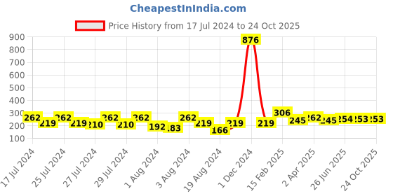 myntra.com Vighnaharta Set Of 2 Gold-Plated Ear Chain vighnaharta Price History Graph from 17 Jul 2024 to 23 Oct 2025