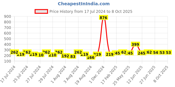 myntra.com Vighnaharta Set Of 2 Gold-Plated Ear Chain vighnaharta Price History Graph from 17 Jul 2024 to 7 Oct 2025