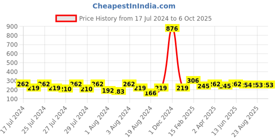 myntra.com Vighnaharta Set Of 2 Gold-Plated Ear Chain vighnaharta Price History Graph from 17 Jul 2024 to 5 Oct 2025