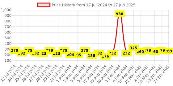 myntra.com Vighnaharta Set Of 2 Gold-Plated Ear Chain vighnaharta Price History Graph from 17 Jul 2024 to 27 Jun 2025