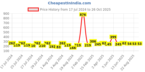 myntra.com Vighnaharta Set Of 2 Gold-Plated Ear Chain vighnaharta Price History Graph from 17 Jul 2024 to 26 Oct 2025